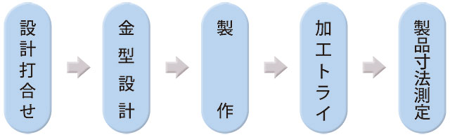 金型設計・製作のフロー図